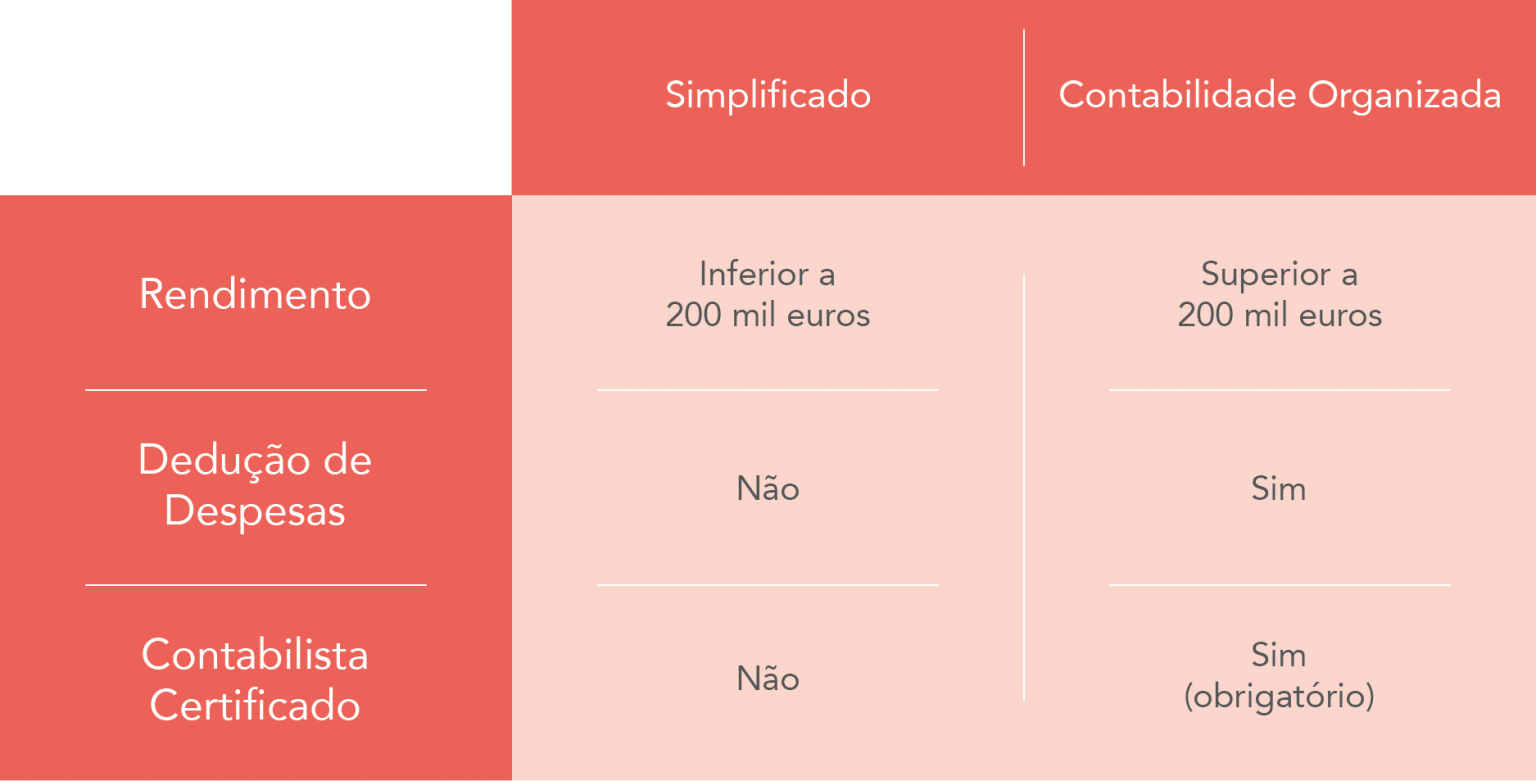 Regime Simplificado Vs Contabilidade Organizada Pluritime Contabilidade E Gest O